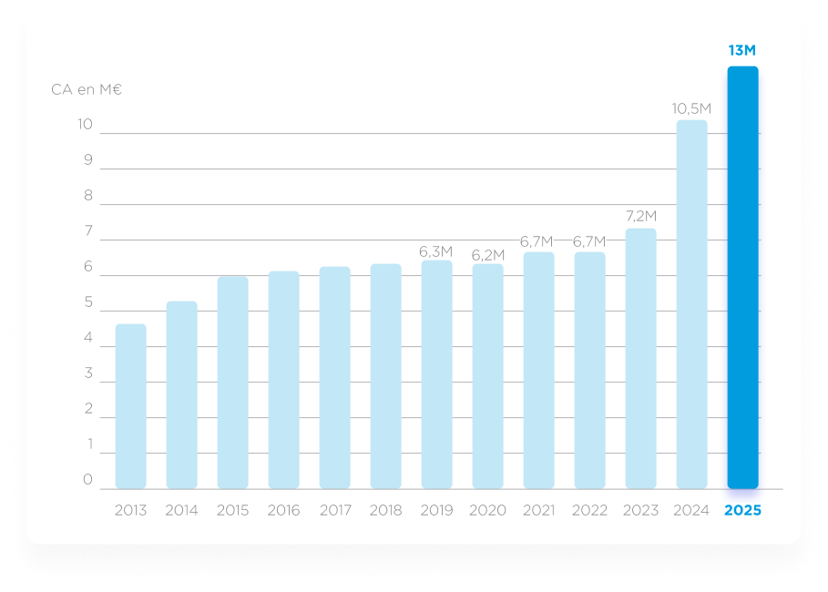 Graphique des performances